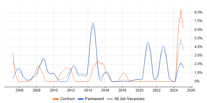 Job vacancy trend for Validation in Horsham