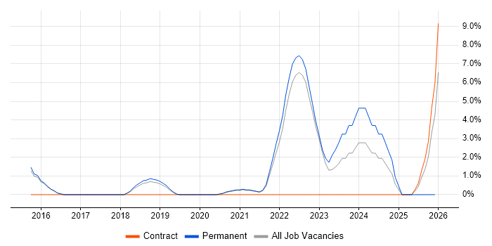 Value Proposition job vacancy trend in Horsham