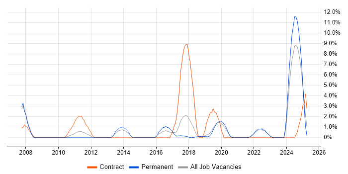 Job vacancy trend for VLAN in Horsham