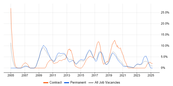 Job vacancy trend for VMware in Horsham Job vacancy trend for VMware in Horsham