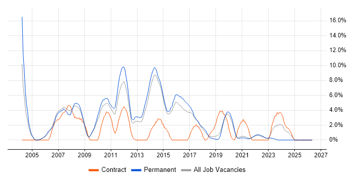 WAN job vacancy trend in Horsham