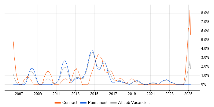 Job vacancy trend for Wi-Fi in Horsham