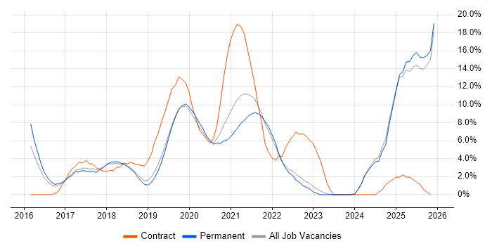 Windows 10 job vacancy trend in Horsham