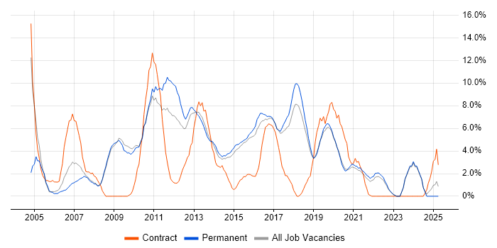 Job vacancy trend for Windows Server in Horsham