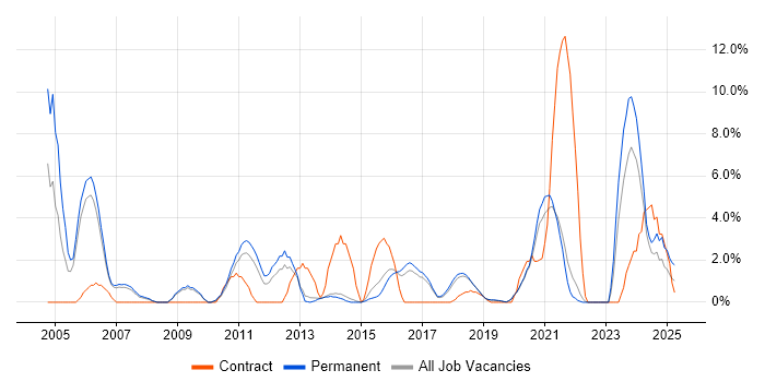 Job vacancy trend for Workflow in Horsham Job vacancy trend for Workflow in Horsham