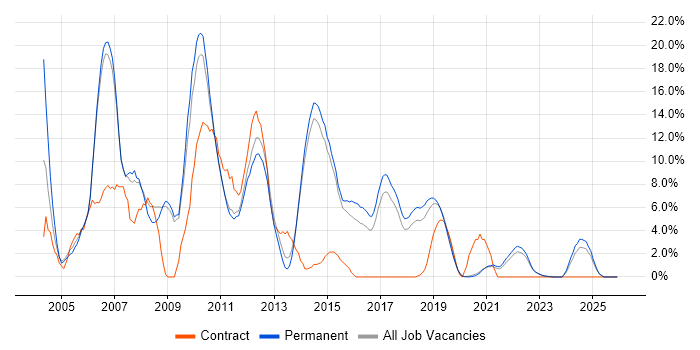 XML job vacancy trend in Horsham