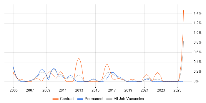 HR Analyst job vacancy trend in West Sussex HR Analyst job vacancy trend in West Sussex