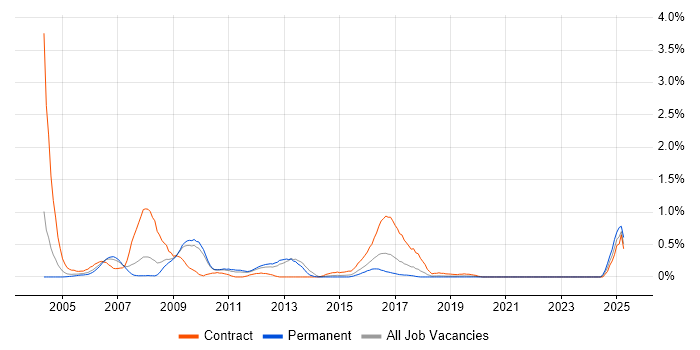 Job vacancy trend for HR Consultant in West Sussex Job vacancy trend for HR Consultant in West Sussex
