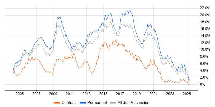 Job vacancy trend for HTML in West Sussex