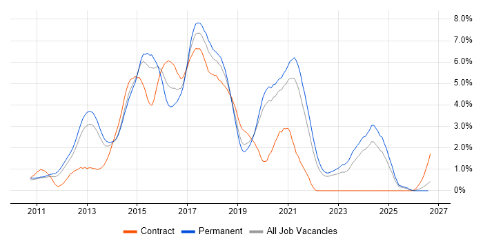 HTML5 job vacancy trend in West Sussex