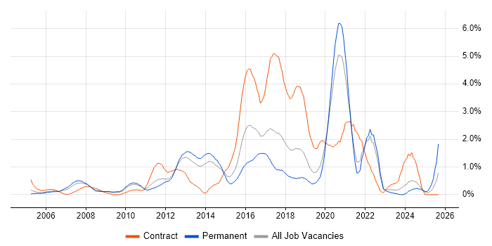 HTTP job vacancy trend in West Sussex