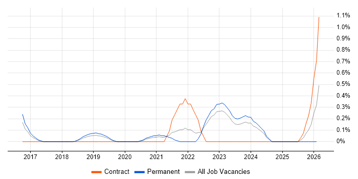 HubSpot job vacancy trend in West Sussex