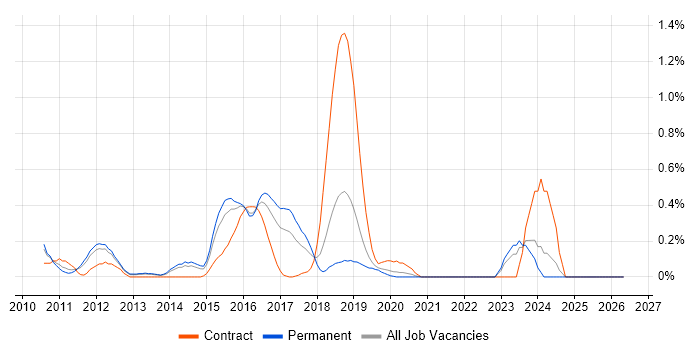 Hudson job vacancy trend in West Sussex