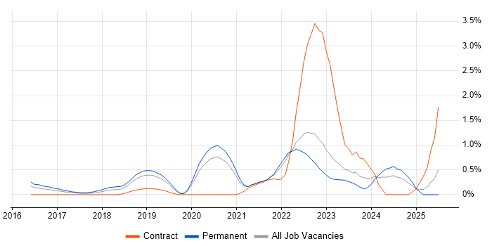 Job vacancy trend for Hybrid Cloud in West Sussex Job vacancy trend for Hybrid Cloud in West Sussex