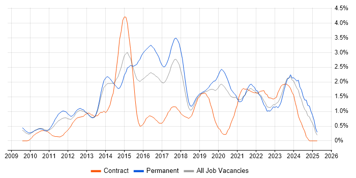 Job vacancy trend for Hyper-V in West Sussex Job vacancy trend for Hyper-V in West Sussex