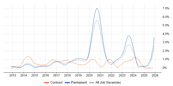 IaaS job vacancy trend in West Sussex