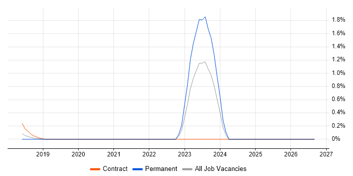 IAM Consultant job vacancy trend in West Sussex