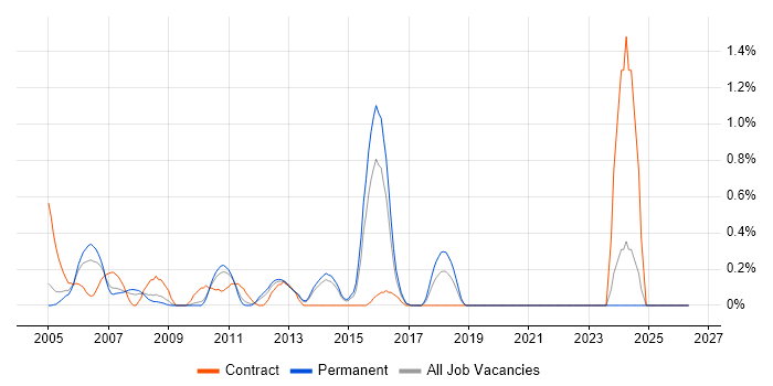 IBM Mainframe job vacancy trend in West Sussex