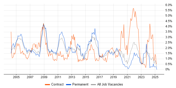 Job vacancy trend for IBM in West Sussex Job vacancy trend for IBM in West Sussex