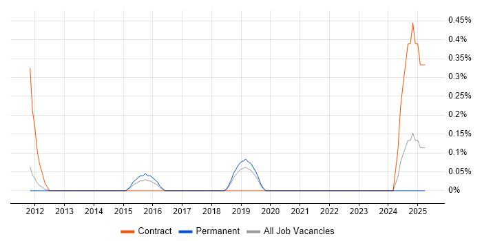 Job vacancy trend for ICT Support Technician in West Sussex Job vacancy trend for ICT Support Technician in West Sussex