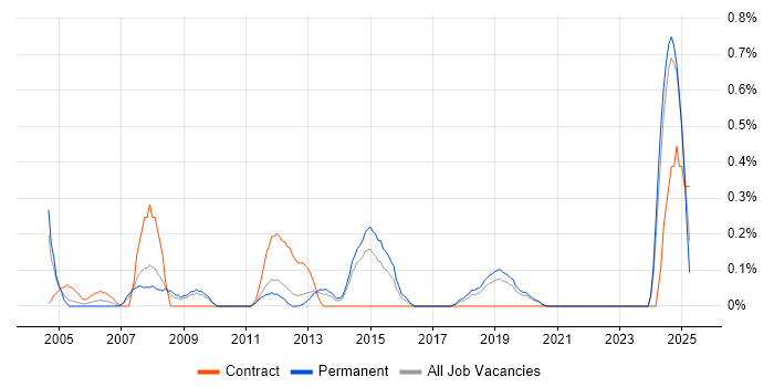Job vacancy trend for ICT Support in West Sussex
