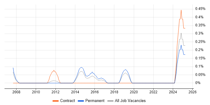 Job vacancy trend for ICT Technician in West Sussex Job vacancy trend for ICT Technician in West Sussex