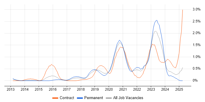 Job vacancy trend for Identity Access Management in West Sussex Job vacancy trend for Identity Access Management in West Sussex
