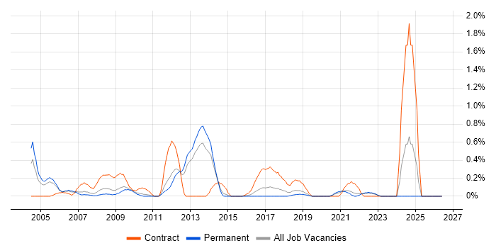IDoc job vacancy trend in West Sussex
