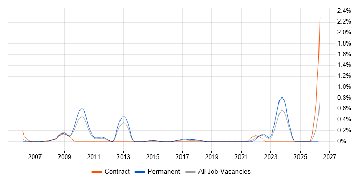 IFS job vacancy trend in West Sussex