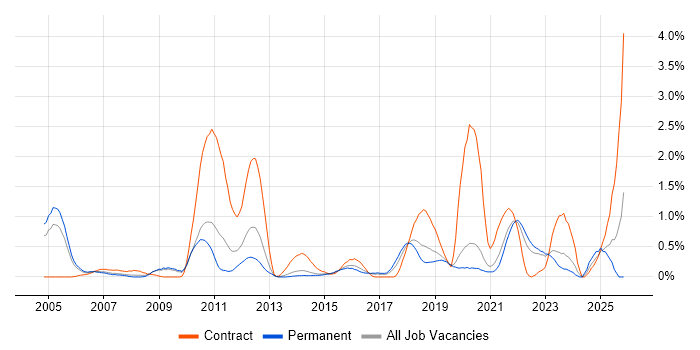 Impact Analysis job vacancy trend in West Sussex