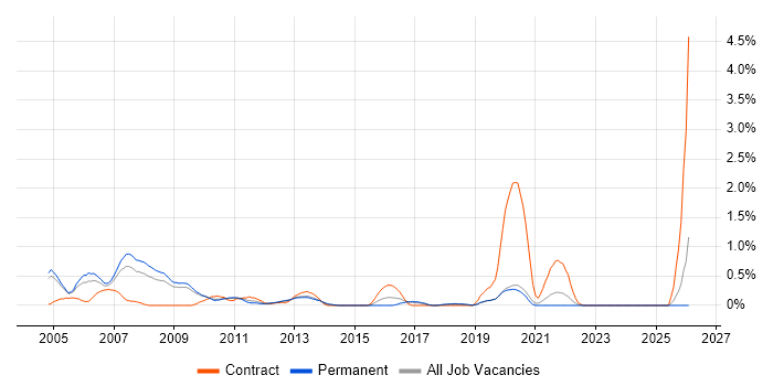 Implementation Consultant job vacancy trend in West Sussex