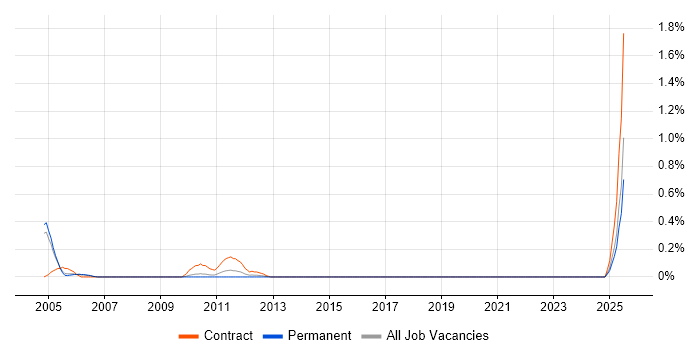 Job vacancy trend for Implementation Coordinator in West Sussex