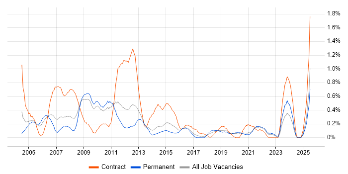 Job vacancy trend for Implementation Manager in West Sussex Job vacancy trend for Implementation Manager in West Sussex