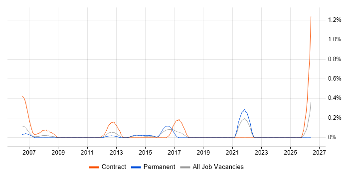 Incident Analyst job vacancy trend in West Sussex