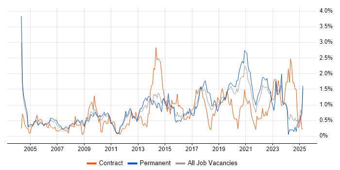 Job vacancy trend for Incident Management in West Sussex Job vacancy trend for Incident Management in West Sussex