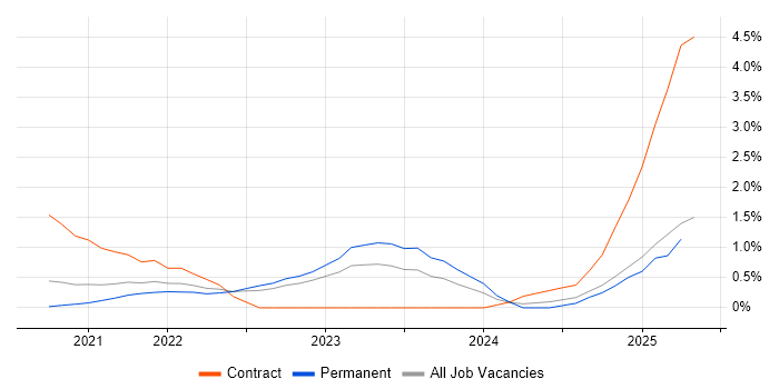 Job vacancy trend for Industrial Internet of Things in West Sussex Job vacancy trend for Industrial Internet of Things in West Sussex