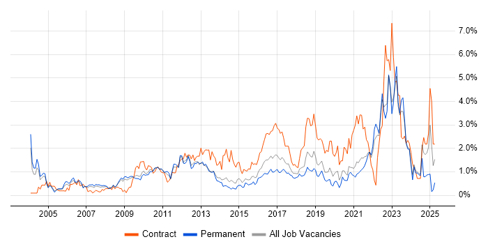Job vacancy trend for Influencing Skills in West Sussex Job vacancy trend for Influencing Skills in West Sussex