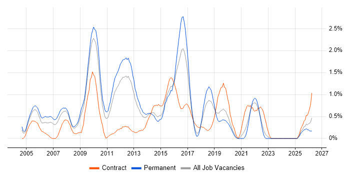 Informatica job vacancy trend in West Sussex