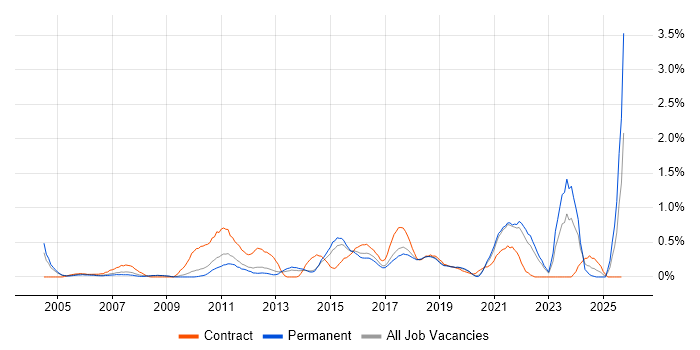 Information Analyst job vacancy trend in West Sussex Information Analyst job vacancy trend in West Sussex