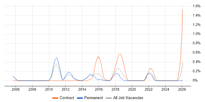 Information Assurance job vacancy trend in West Sussex