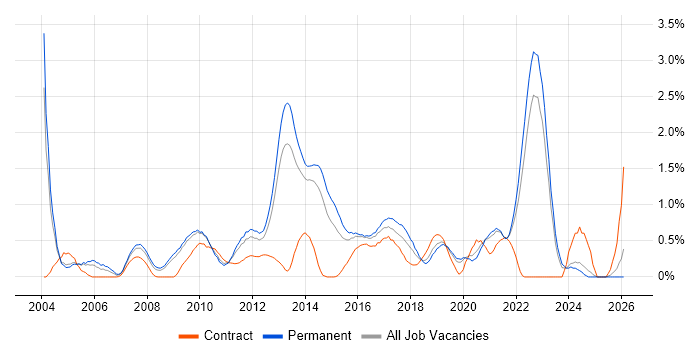 Information Management job vacancy trend in West Sussex