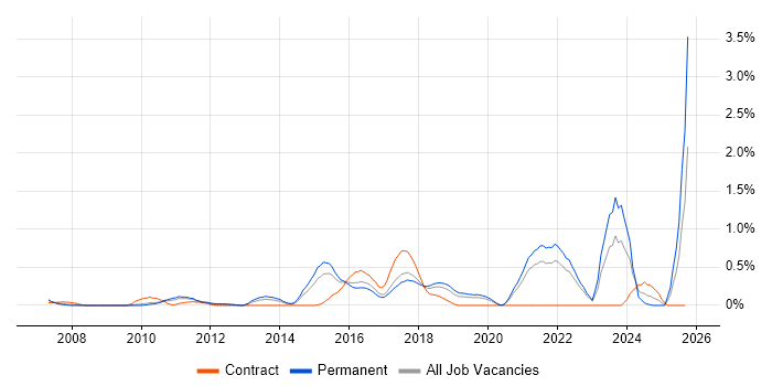 Information Security Analyst job vacancy trend in West Sussex Information Security Analyst job vacancy trend in West Sussex