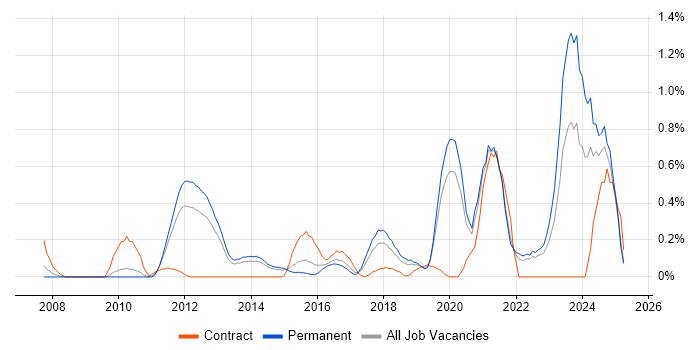 Job vacancy trend for Information Security Management in West Sussex Job vacancy trend for Information Security Management in West Sussex