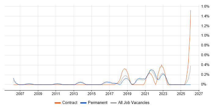 Information Specialist job vacancy trend in West Sussex