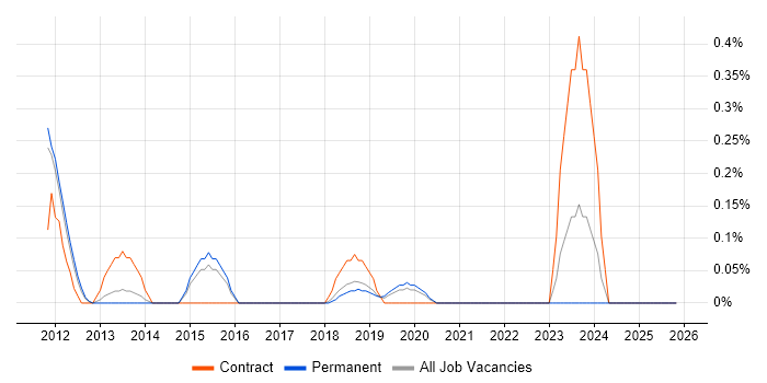 Lead Infrastructure Architect job vacancy trend in West Sussex