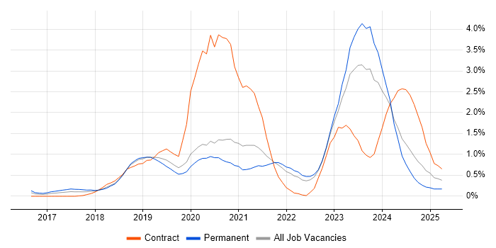 Job vacancy trend for Infrastructure as Code in West Sussex Job vacancy trend for Infrastructure as Code in West Sussex