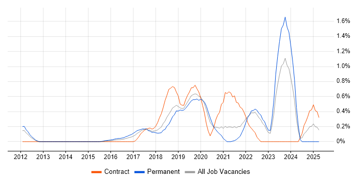 Job vacancy trend for Infrastructure Automation in West Sussex Job vacancy trend for Infrastructure Automation in West Sussex