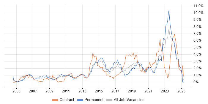 Job vacancy trend for Infrastructure Engineering in West Sussex Job vacancy trend for Infrastructure Engineering in West Sussex