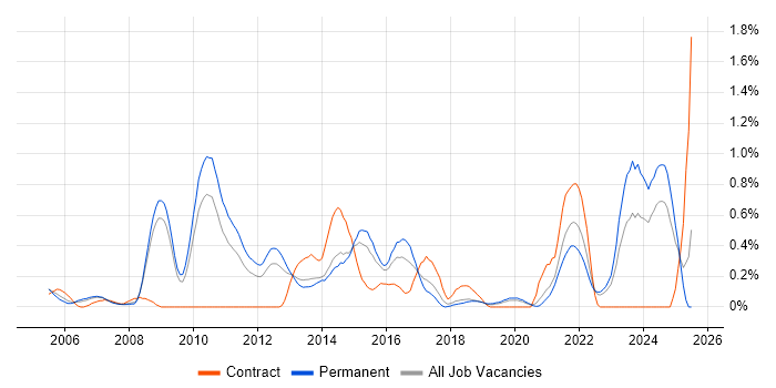 Job vacancy trend for Infrastructure Management in West Sussex Job vacancy trend for Infrastructure Management in West Sussex