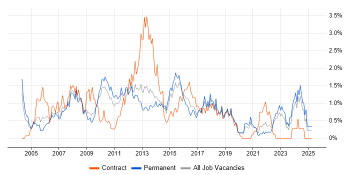 Job vacancy trend for Infrastructure Manager in West Sussex Job vacancy trend for Infrastructure Manager in West Sussex